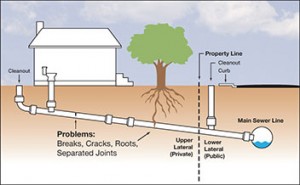 Auger Home Sewer Line Los Angegs | Haendiges Plumbing